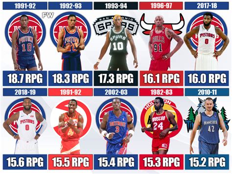 most rebounds in a game|The 'Most rebounds in a game for each NBA franchise' quiz.